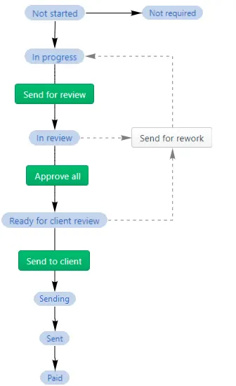 Workflow diagram showing tax notice statuses and buttons, flowing from Not started (status) to In progress (status) to Send for review (button) to In review (status) to Approve all (button) to Ready for client review (status) to Send to client (button) to Sent (status) to (Paid) status. The In review and Ready for client review statuses also flow to the Send for rework button, which flows back to In progress.