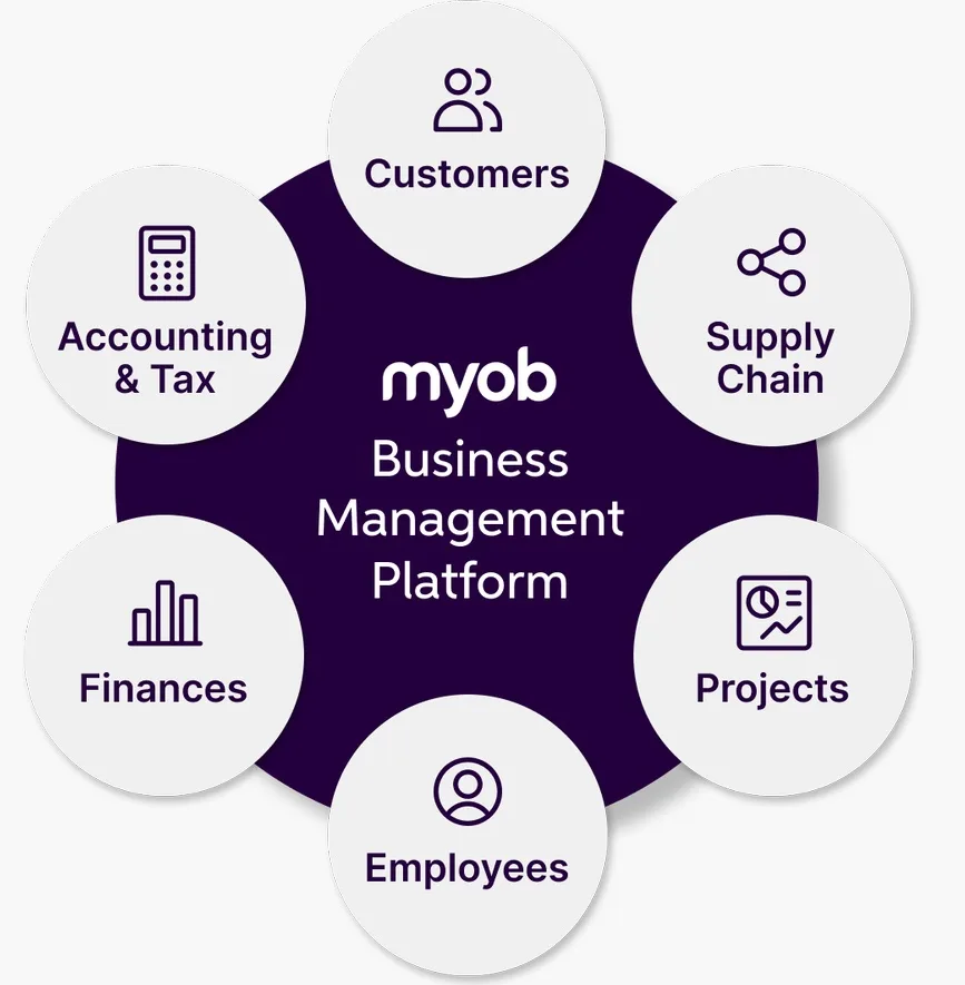 The business management platform brings together six key business workflows in one integrated solution to meet your current and future needs. 