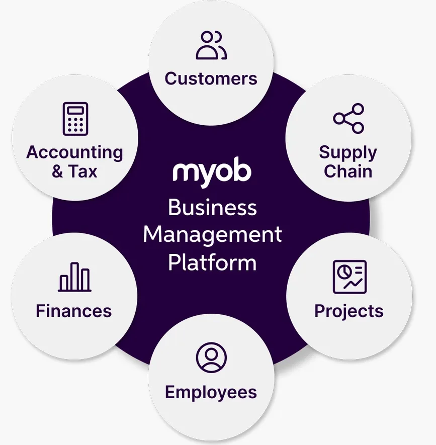 The business management platform brings together six key business workflows in one integrated solution to meet your current and future needs.