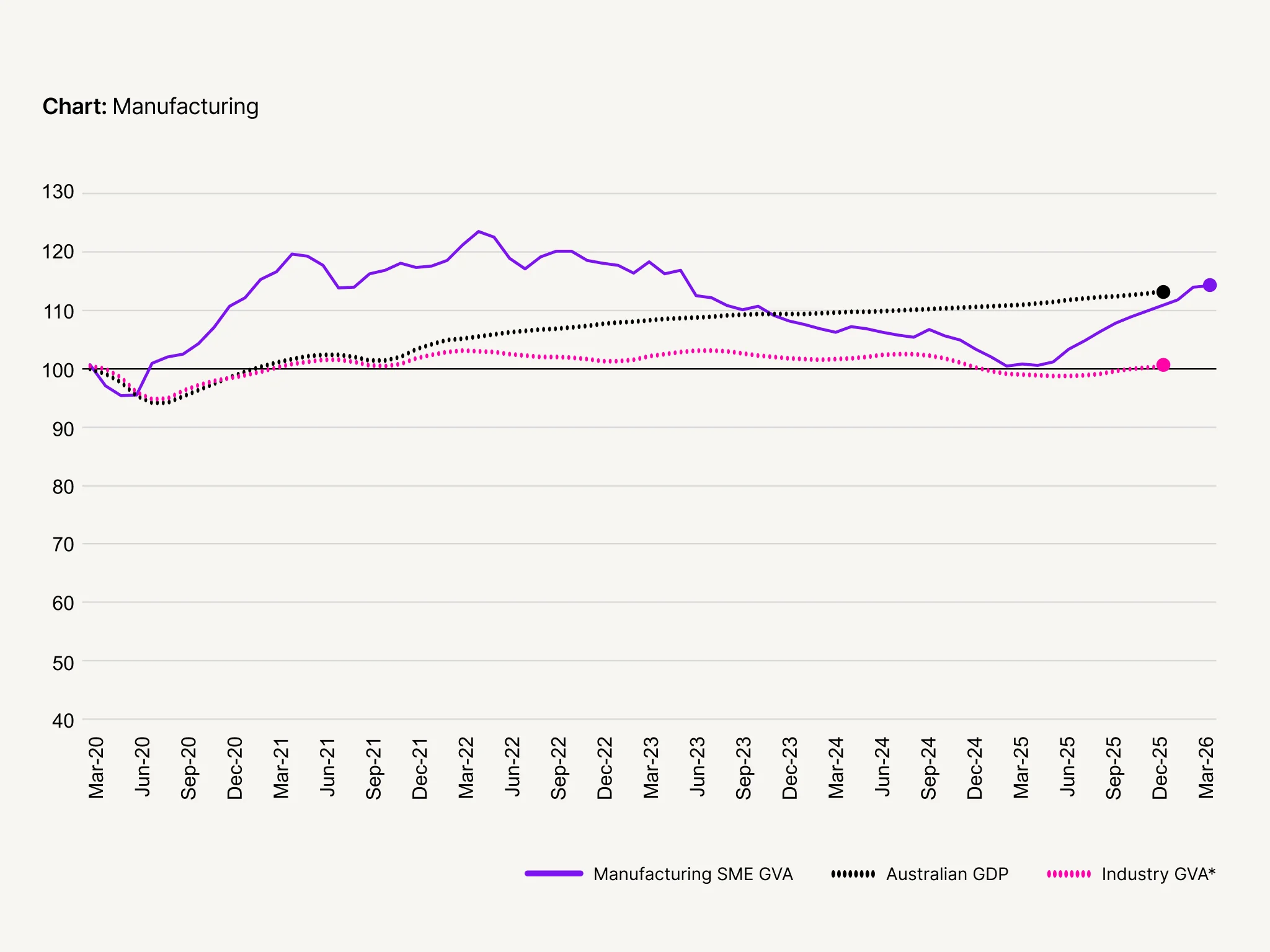 Line chart comparing Manufacturing SME GVA, Australian GDP, and Industry GVA from Mar-20 to Mar-26, indexed at 100.