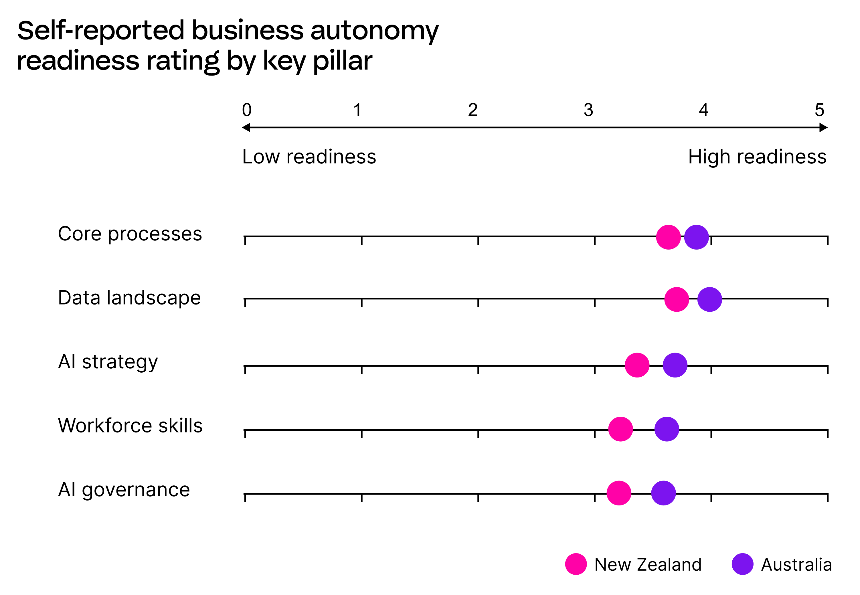 5 line charts by topic, all showing readiness level from "low readiness" at 0, to "high readiness" at 5. Core processes, ata landscape, AI strategy, Workforce skills, and AI governance all sit between 3-4 on the scale. 