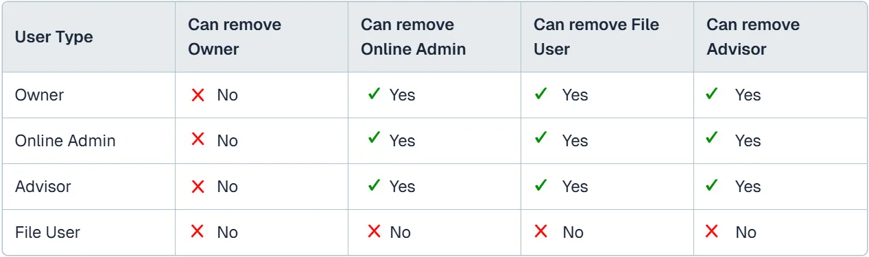 Remove user access permissions