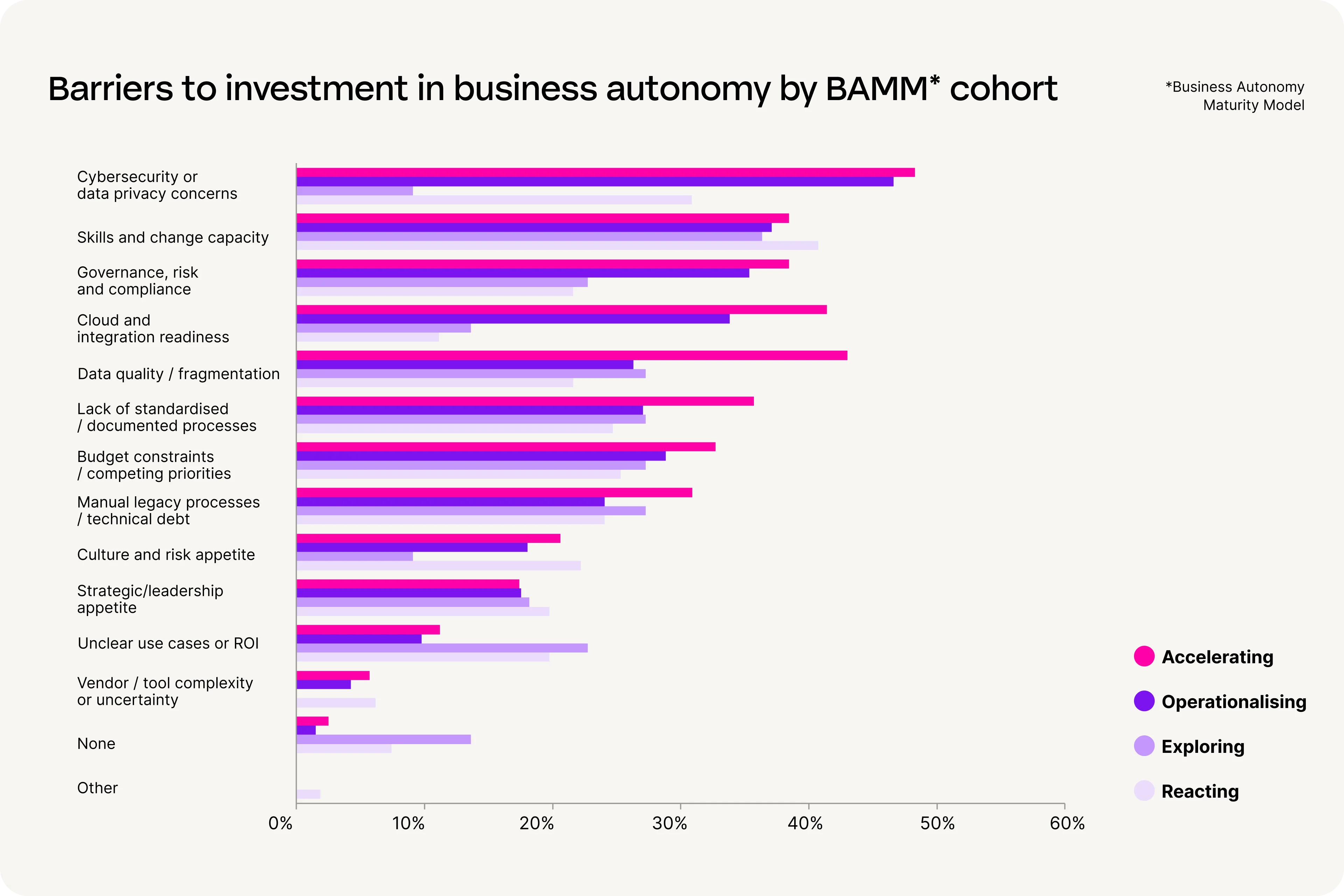 Bar chart showing barriers to business autonomy investment, with cybersecurity concerns ranking highest across maturity levels.