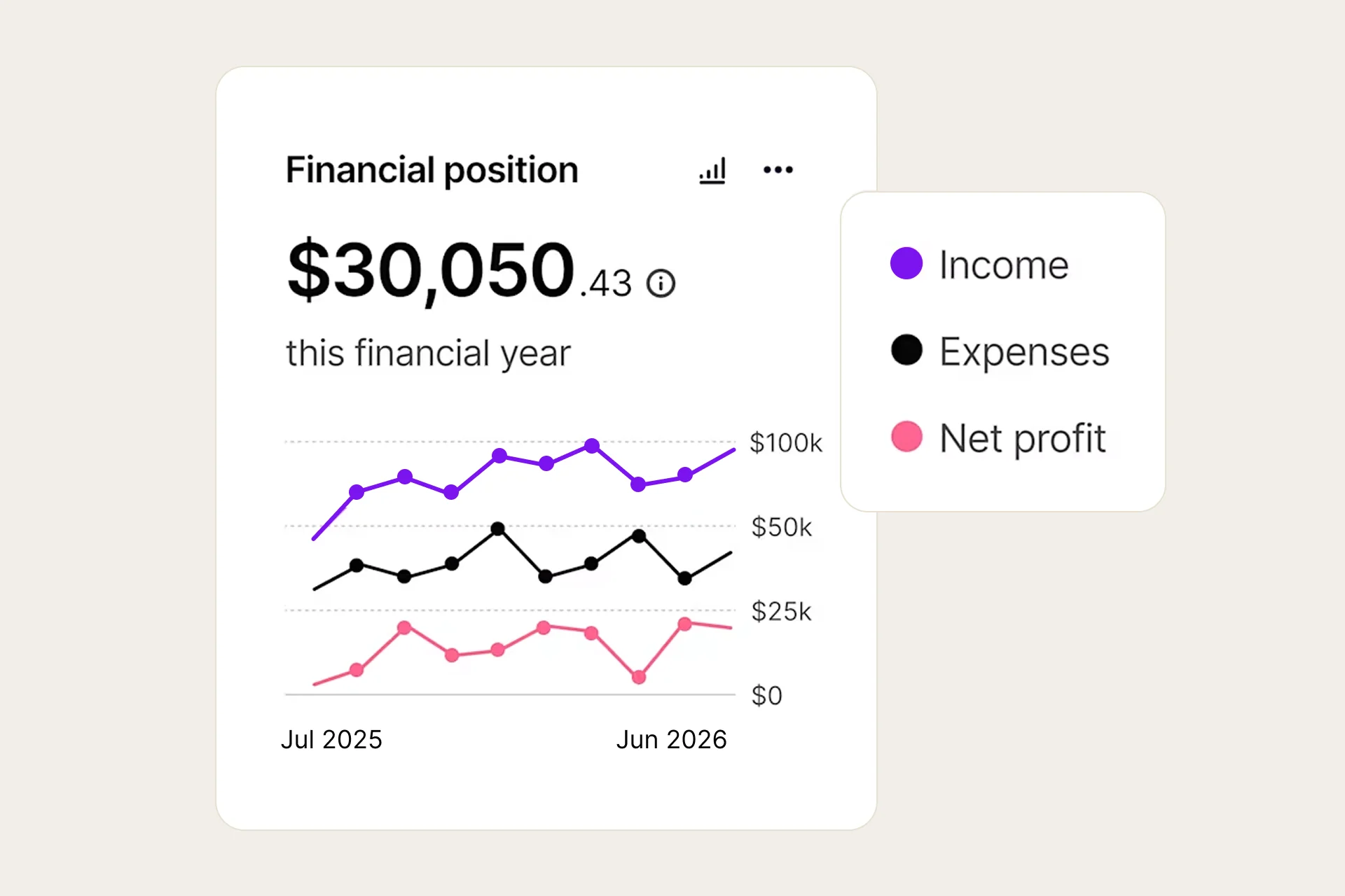 With the MYOB Business financial position report you can track your income, expenses and net profit.