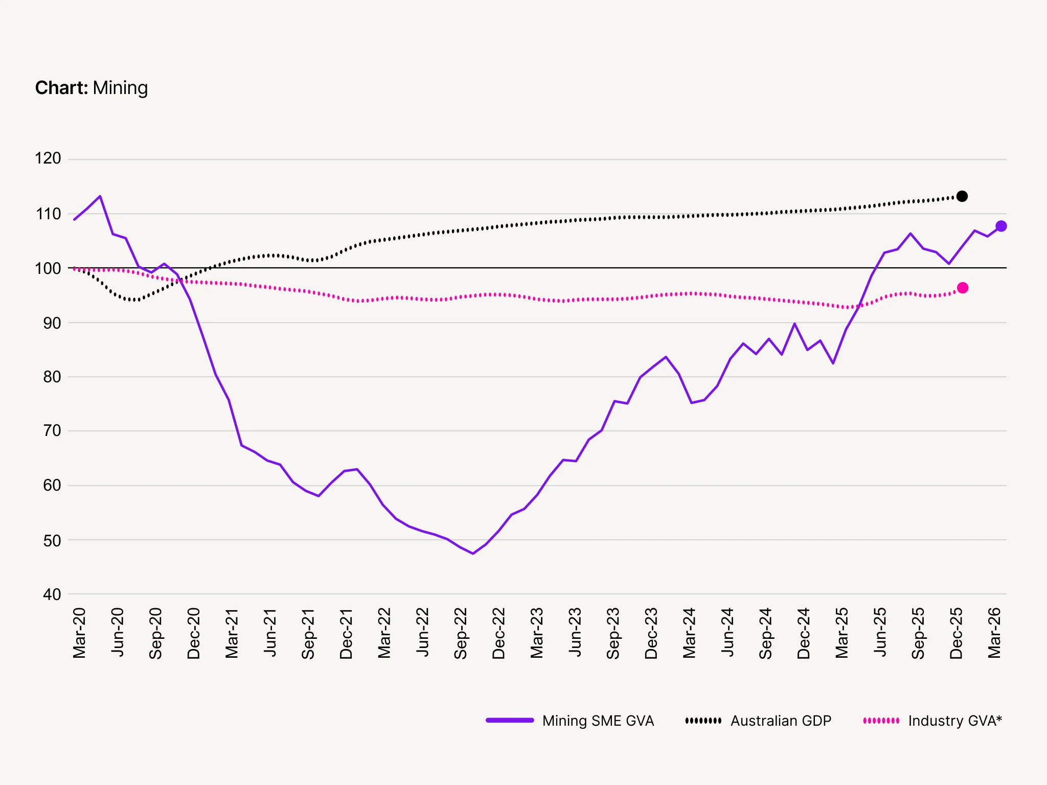 Line chart showing Mining SME GVA dropping sharply to ~48 by Sep-22, then recovering to ~108 by Mar-26, versus steadily rising Australian GDP.