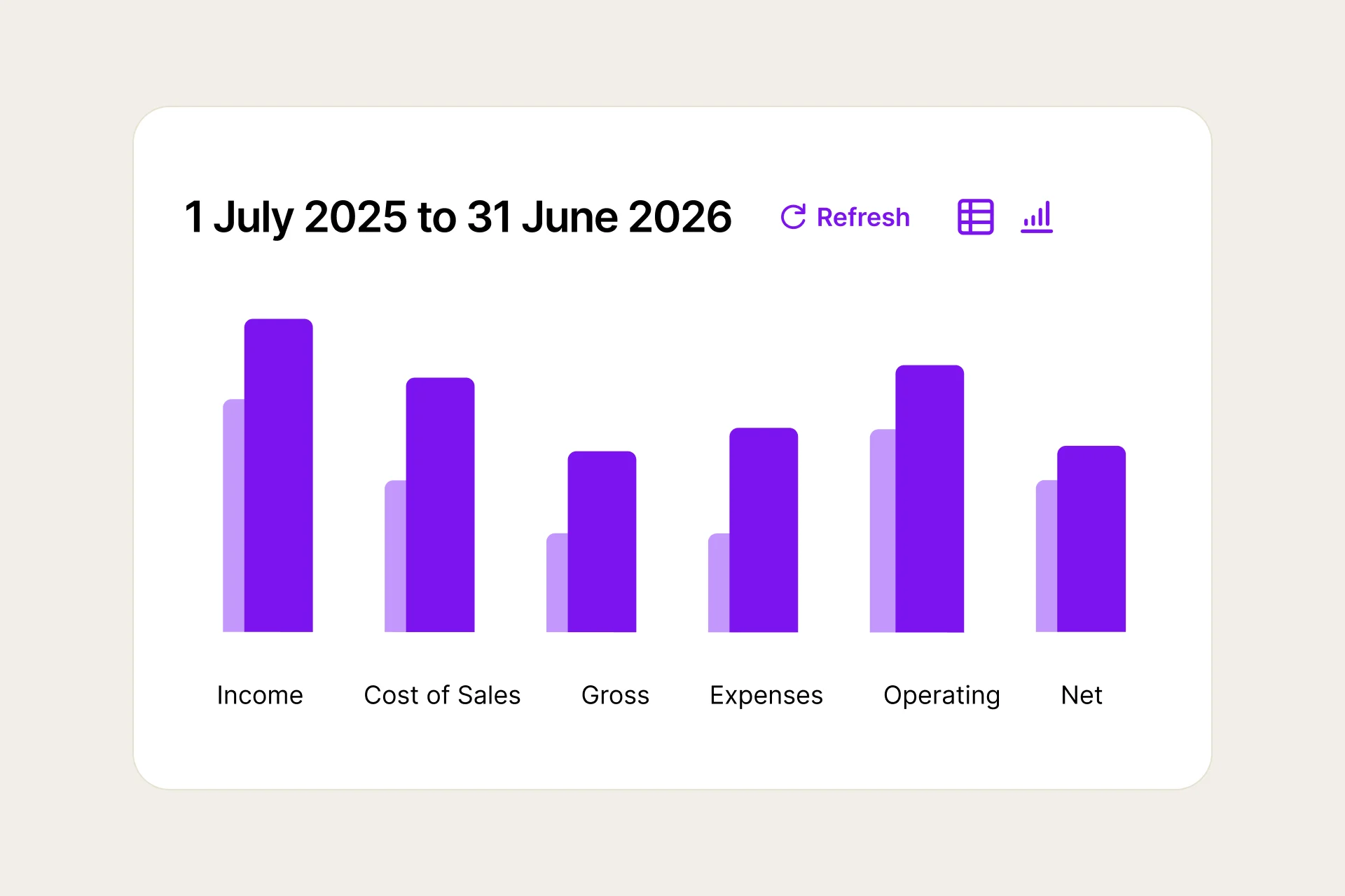A simple financial report in MYOB Business which tracks finances across the financial year - the bar graph includes income, cost of sales, gross, expenses, operating costs and net profit.