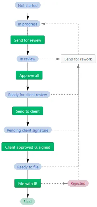 Workflow diagram showing tax return statuses and buttons, flowing from Not started (status) to In progress (status) to Send for review (button) to In review (status) to Approve all (button) to Ready for client review (status) to Send to client (button) to Pending client signature (status) to Client approved & signed (button) to Ready to file (status) to File with IR (button) to Filed (status). The In review, Ready for client review, Pending client signature and Ready to file statuses also flow to the Send for rework button, which flows back to In progress. The File with IR button also flows to the Rejected status, which flows back to Send for rework and In progress.