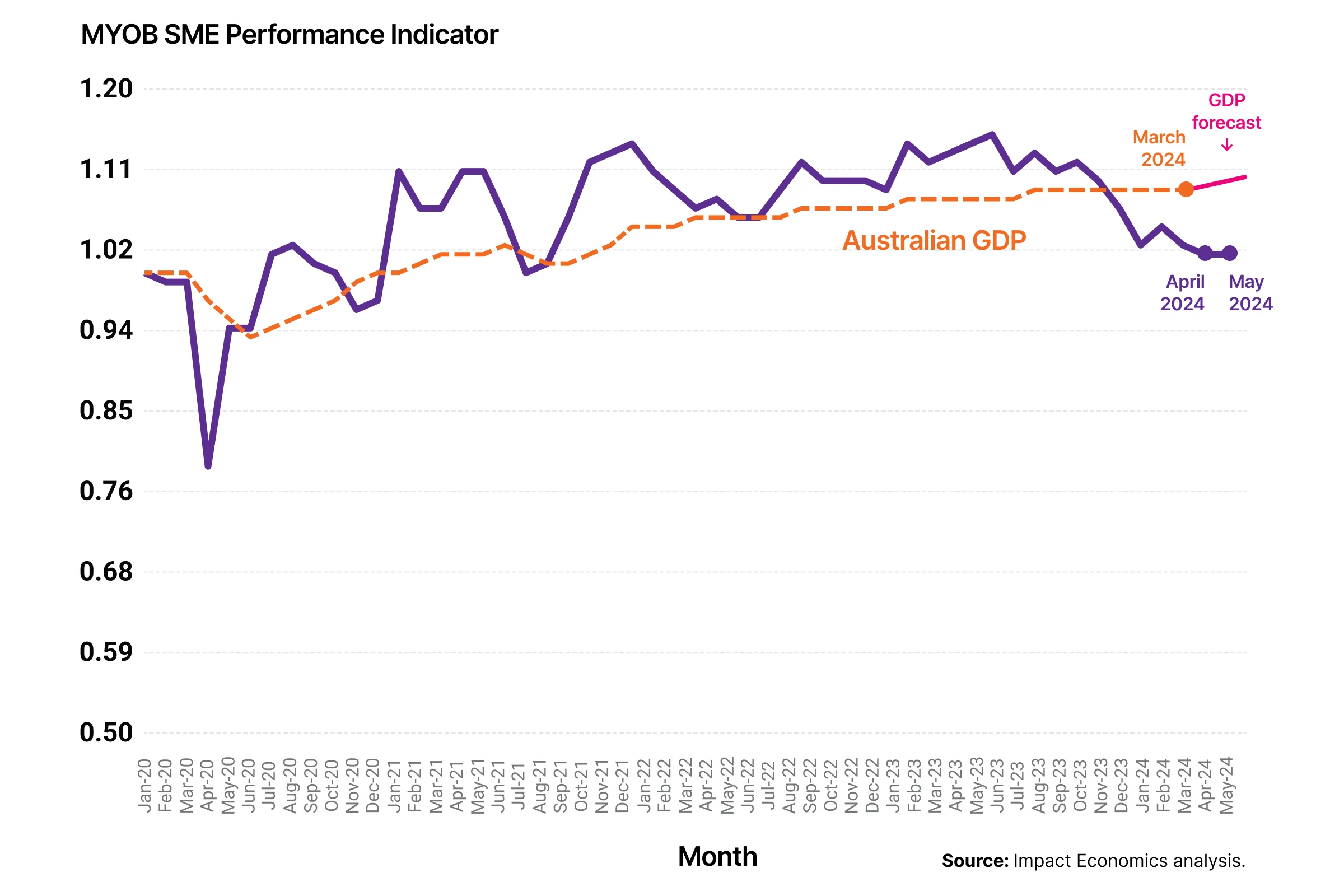 Graph showing sme performance indicator and gdp