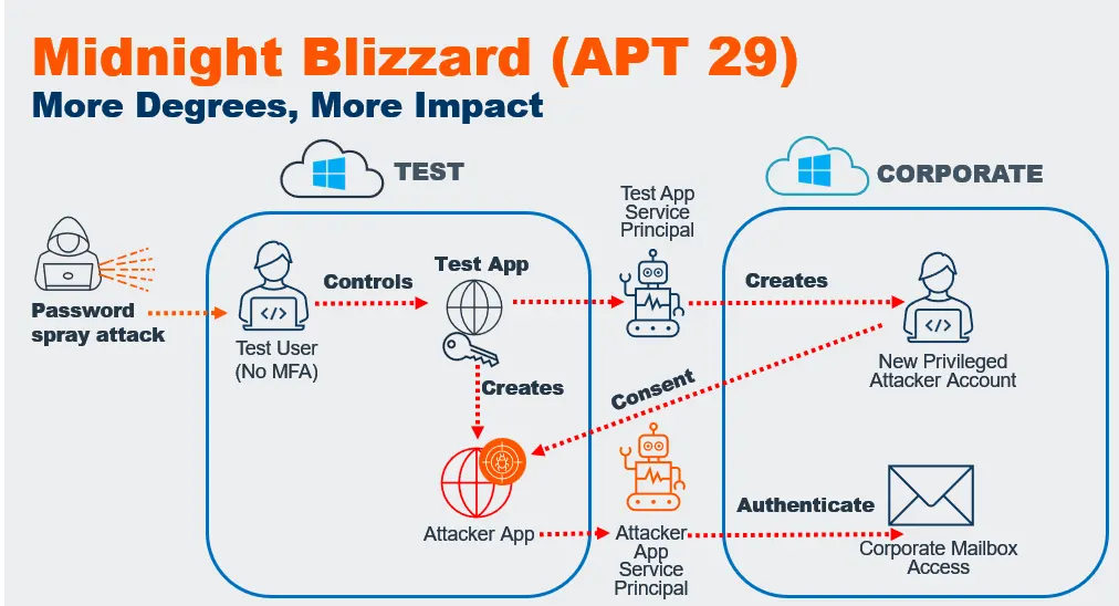 Midnight Blizzard Attack - blast radius