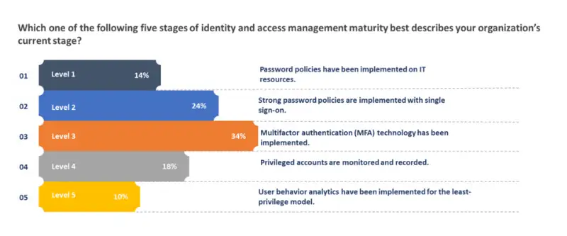 Stages of identity and access management maturity