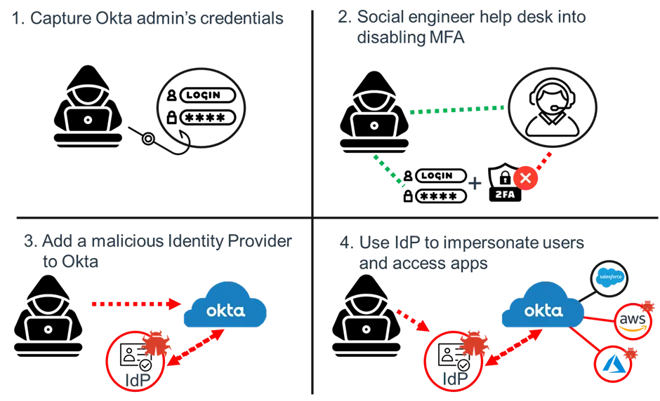 Okta Attack Flow