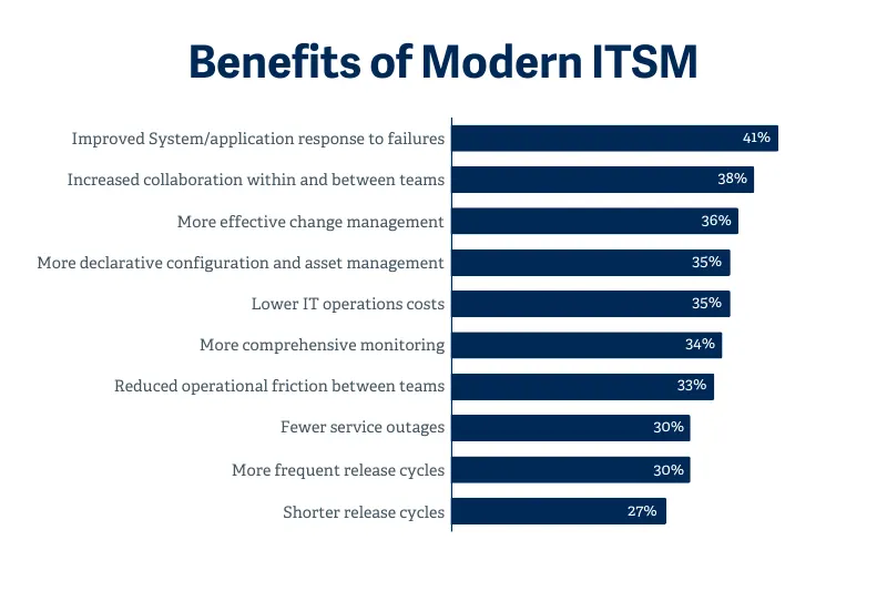 Benefits of Modern ITSM