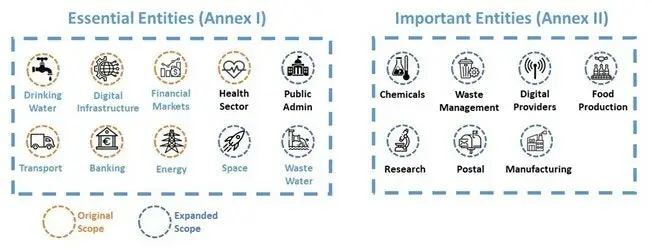NIS2 Important and Essential Services