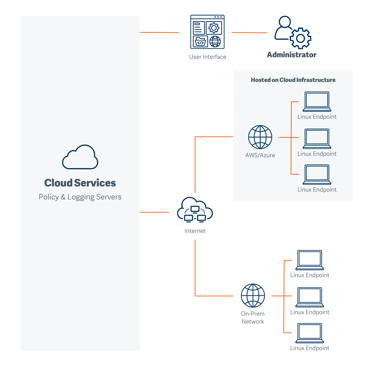 4 Saa S Based Security Architecture