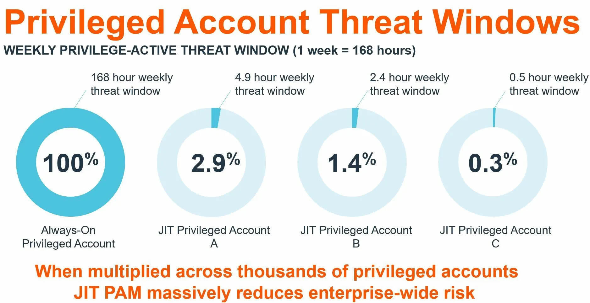 JIT PAM vs Standing Privilege Threat W Indows