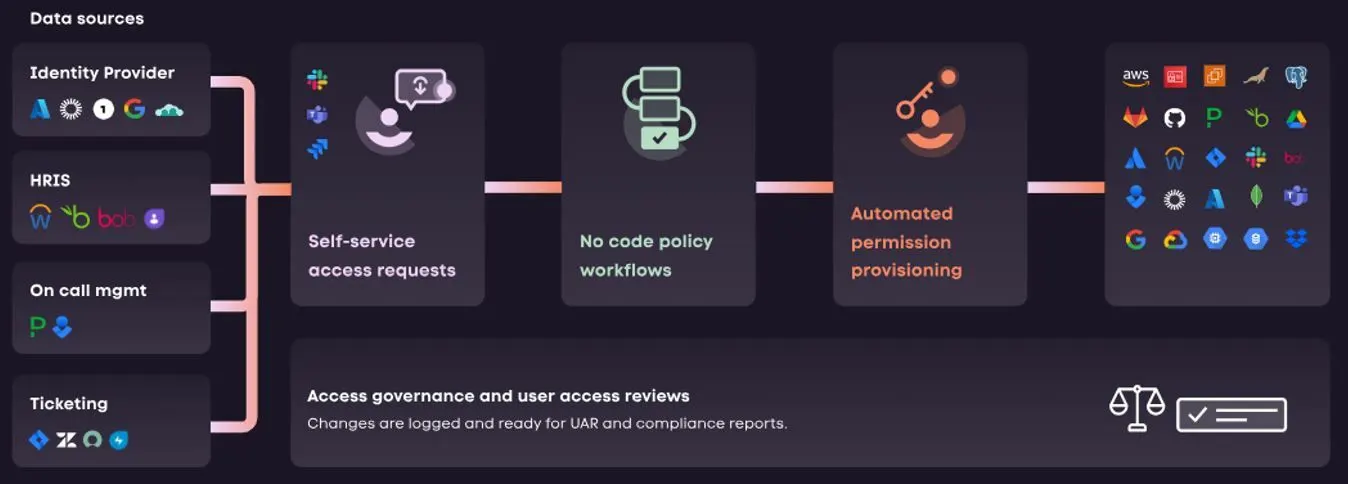 JIT Access and IGA in the Cloud