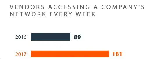 Secure Access Threat Report 181 Vendors Accessing Company Networks