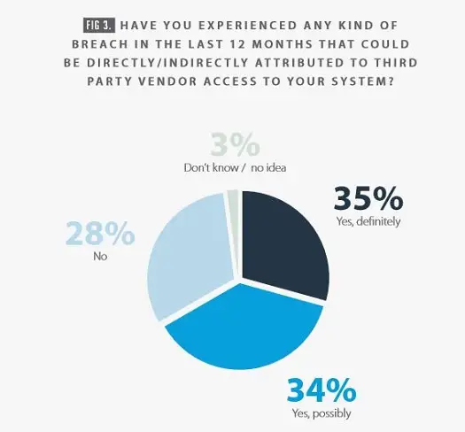 Secure Access Threat Report Pie Chart Breaches Attributed To Vendors