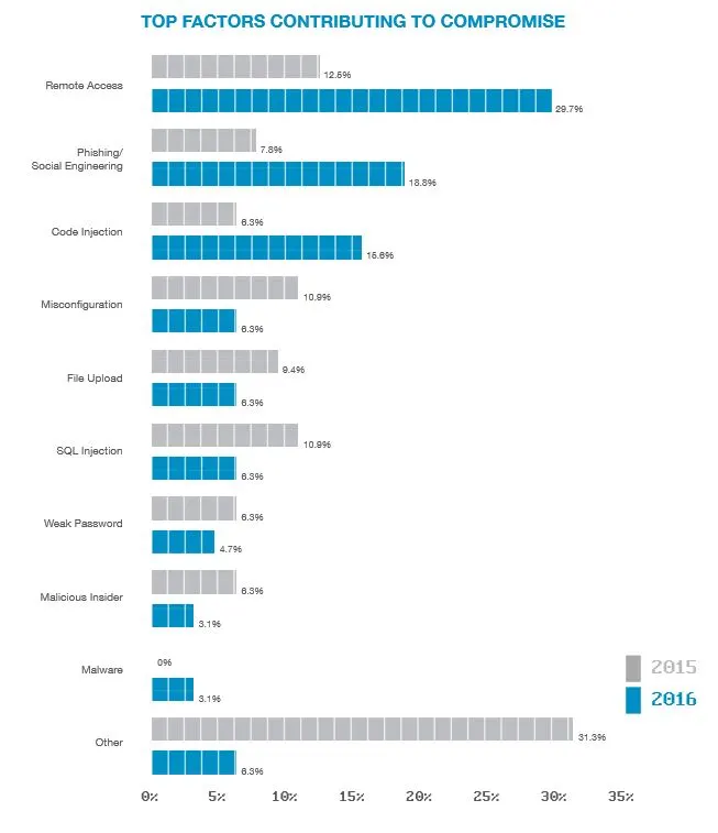 2017 Trustwave Report Remote Access Chart
