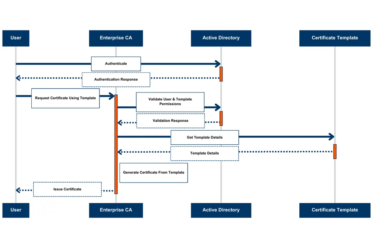 Enterprise CA Certificate Retrieval Flow Chart