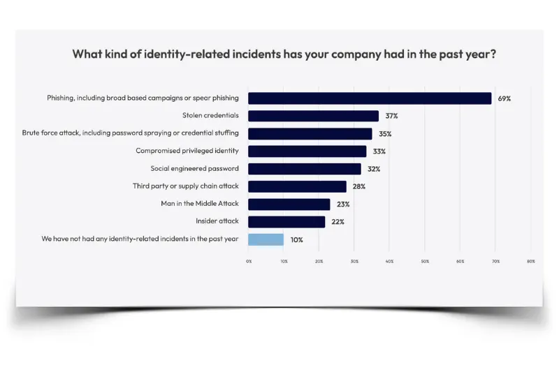 2024 Identity Related Incidents