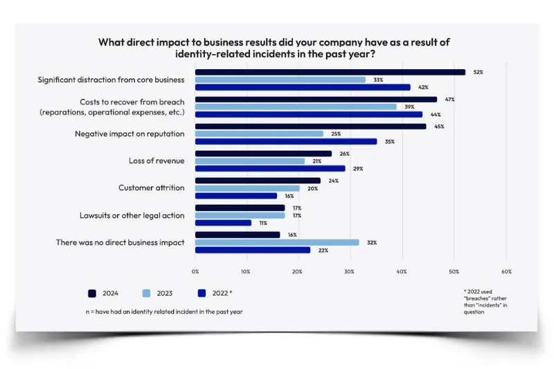Business Impacts of Identity Related Breaches