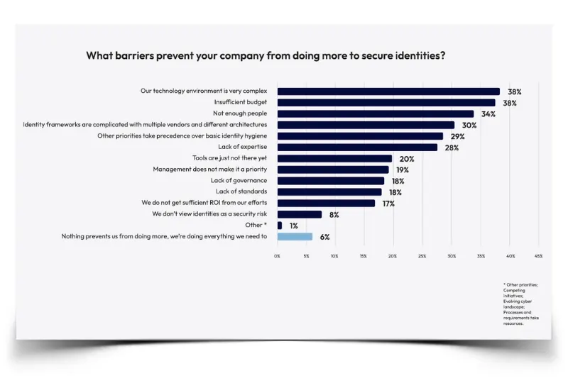 Barriers to identity security