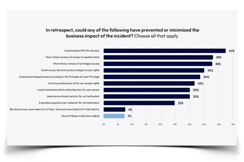Minimizing the impact of identity security incidents