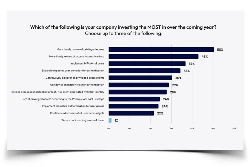Highest identity Security investments