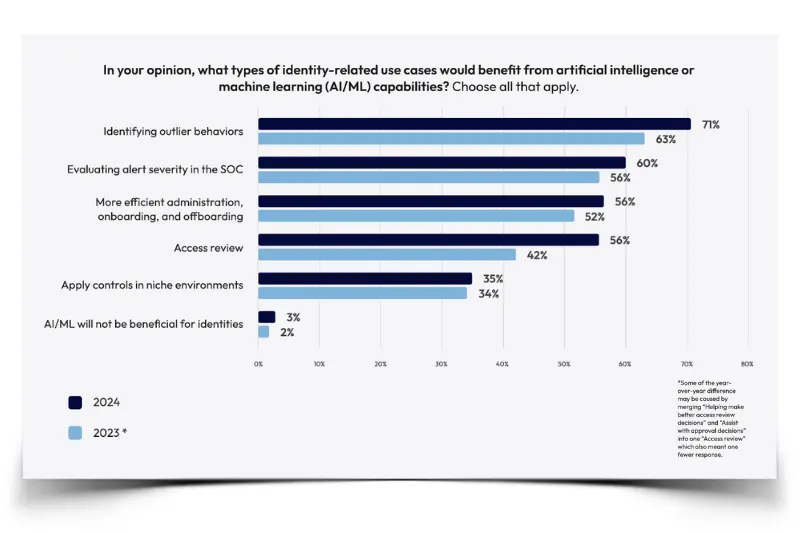 AI ML and Identity Security Capabilities
