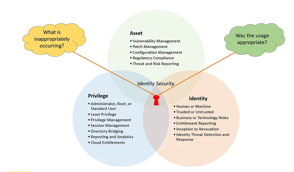 Identity security smaller