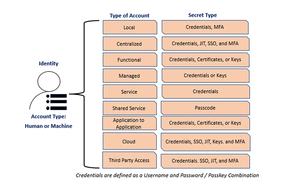 Identity vs account smaller