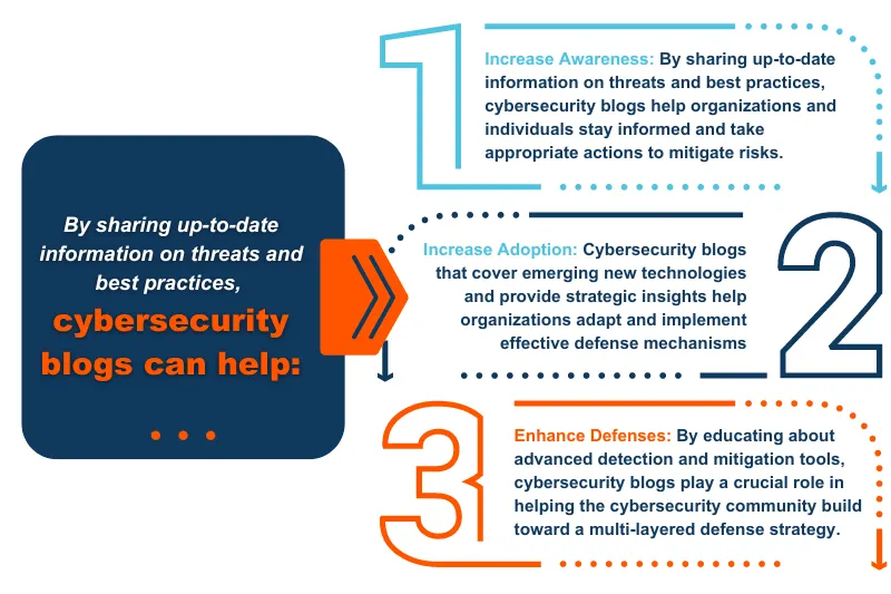 Why write cybersecurity blogs