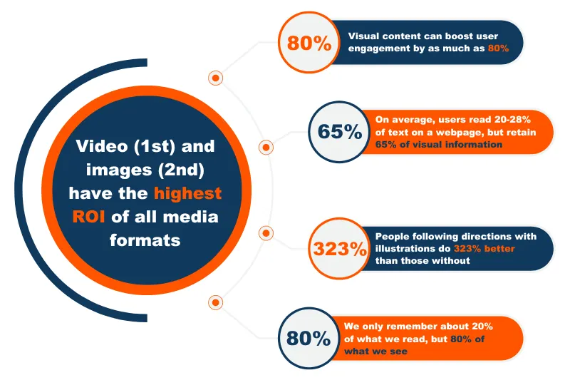 Impact of visuals on cybersecurity blog performance