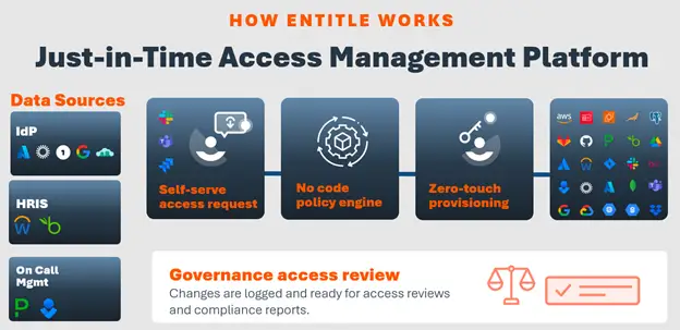 How entitle works