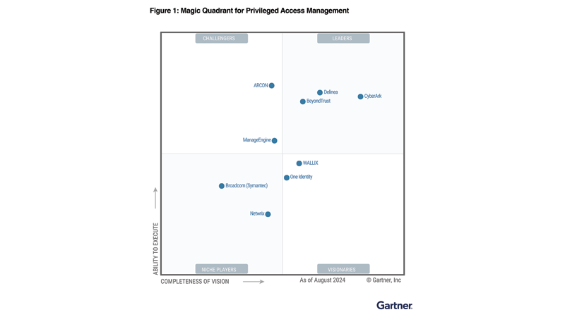 2024 Gartner® Magic Quadrant™ for PAM: BeyondTrust Again a PAM Leader & Other Key Takeaways