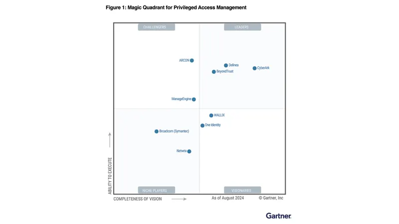 2024 Gartner® Magic Quadrant™ for PAM: BeyondTrust Again a PAM Leader & Other Key Takeaways