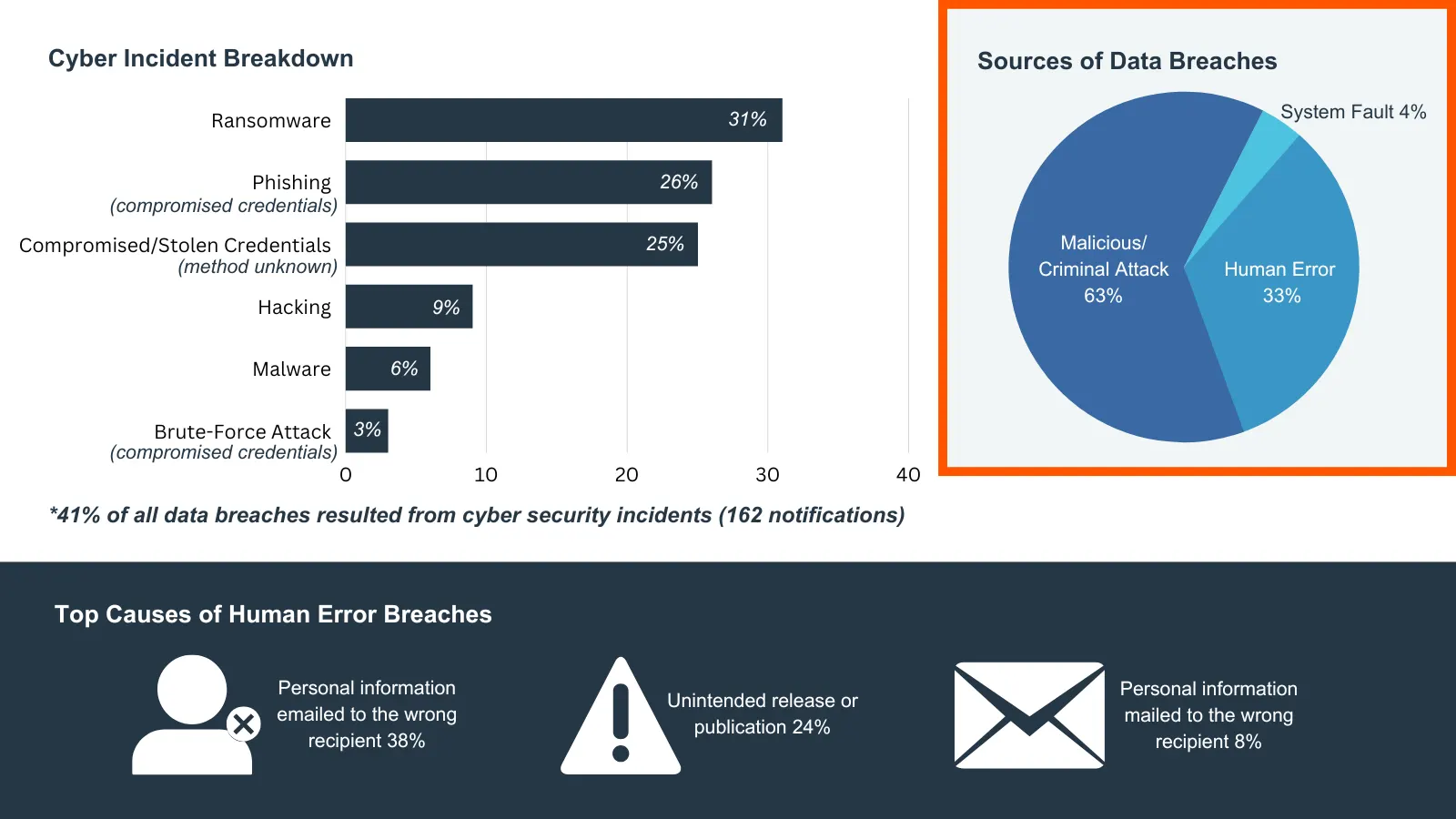 Cyber Incident Breakdown H1 2022 2
