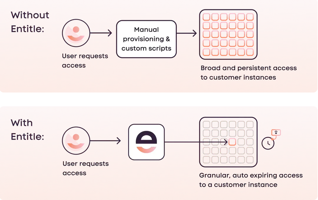 Temporary access management entitle