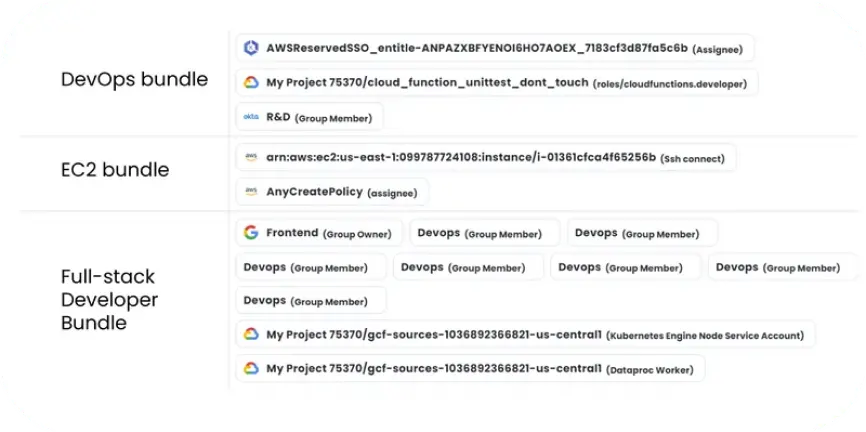 Bundle different resources into one request Entitle