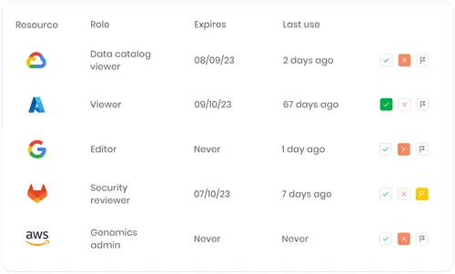 Reviewers can instantly revoke access entitle