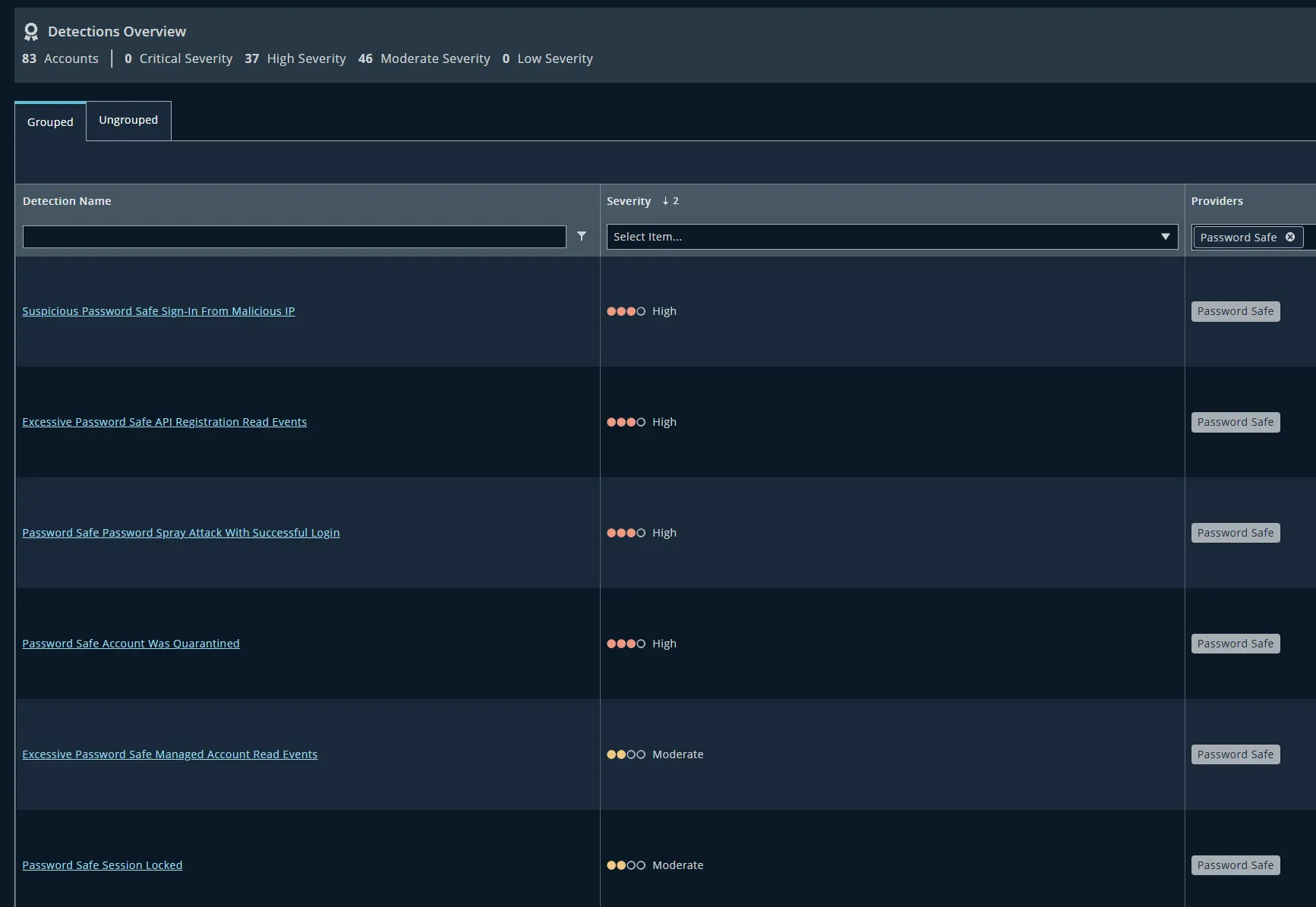 Privileged Account and Password Risk Detections