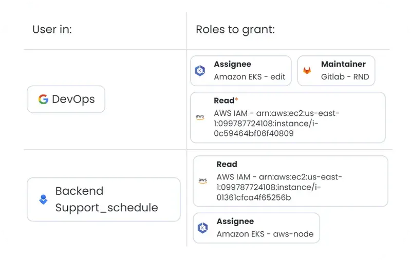 Attribute based lifecycle information entitle