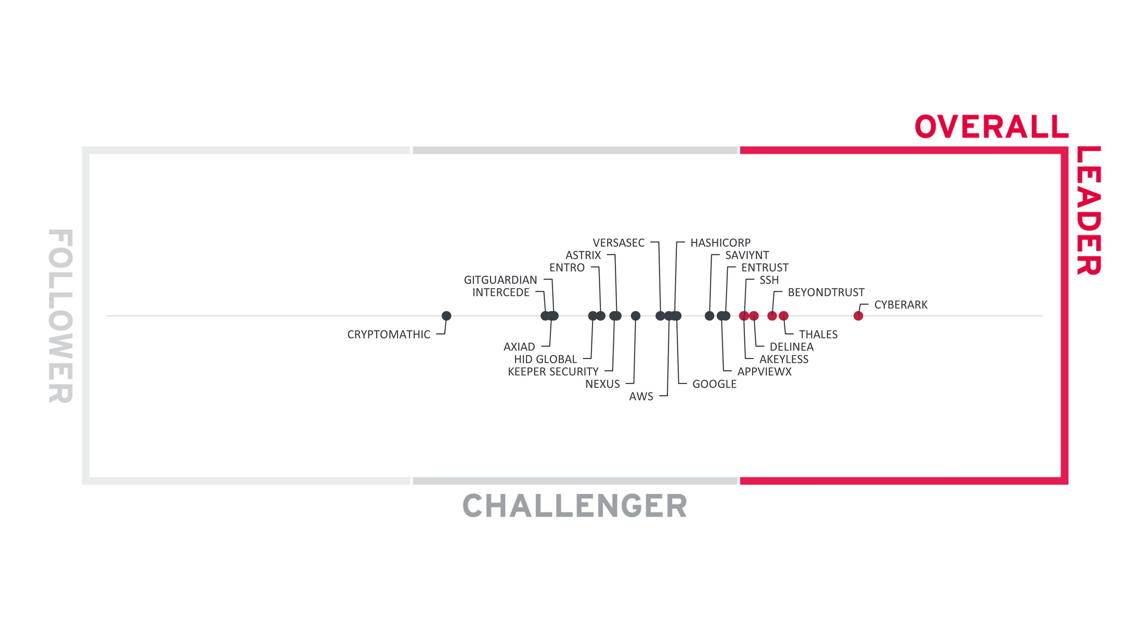 2025 KuppingerCole Enterprise Secrets Management Leadership Compass