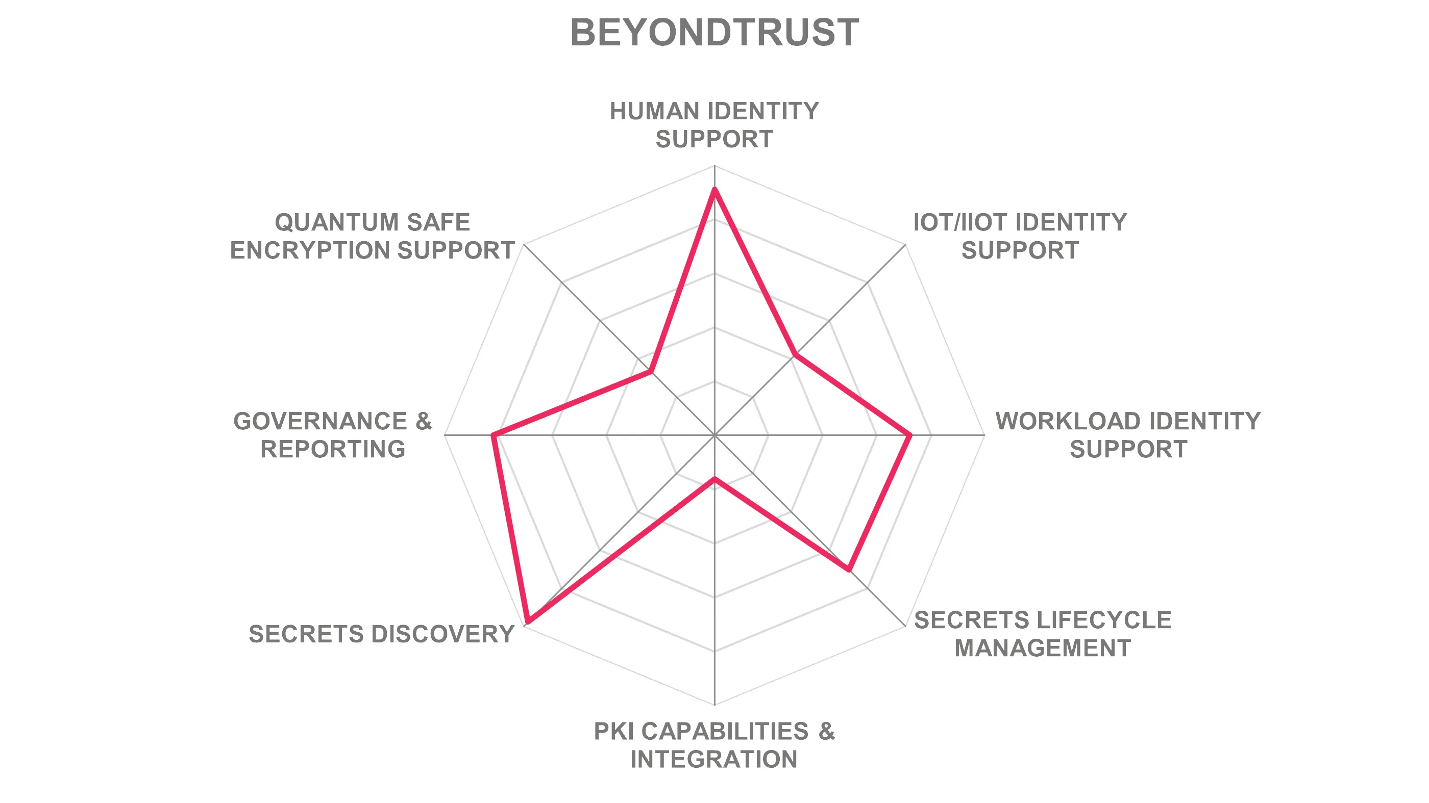 Beyond Trust KC Secrets Management Leadership Compass Capabilities