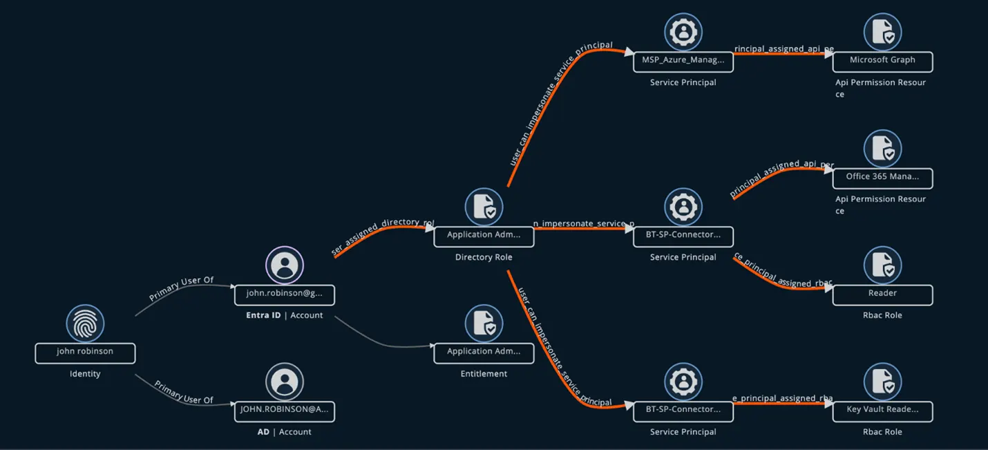 True Privilege Graph capture