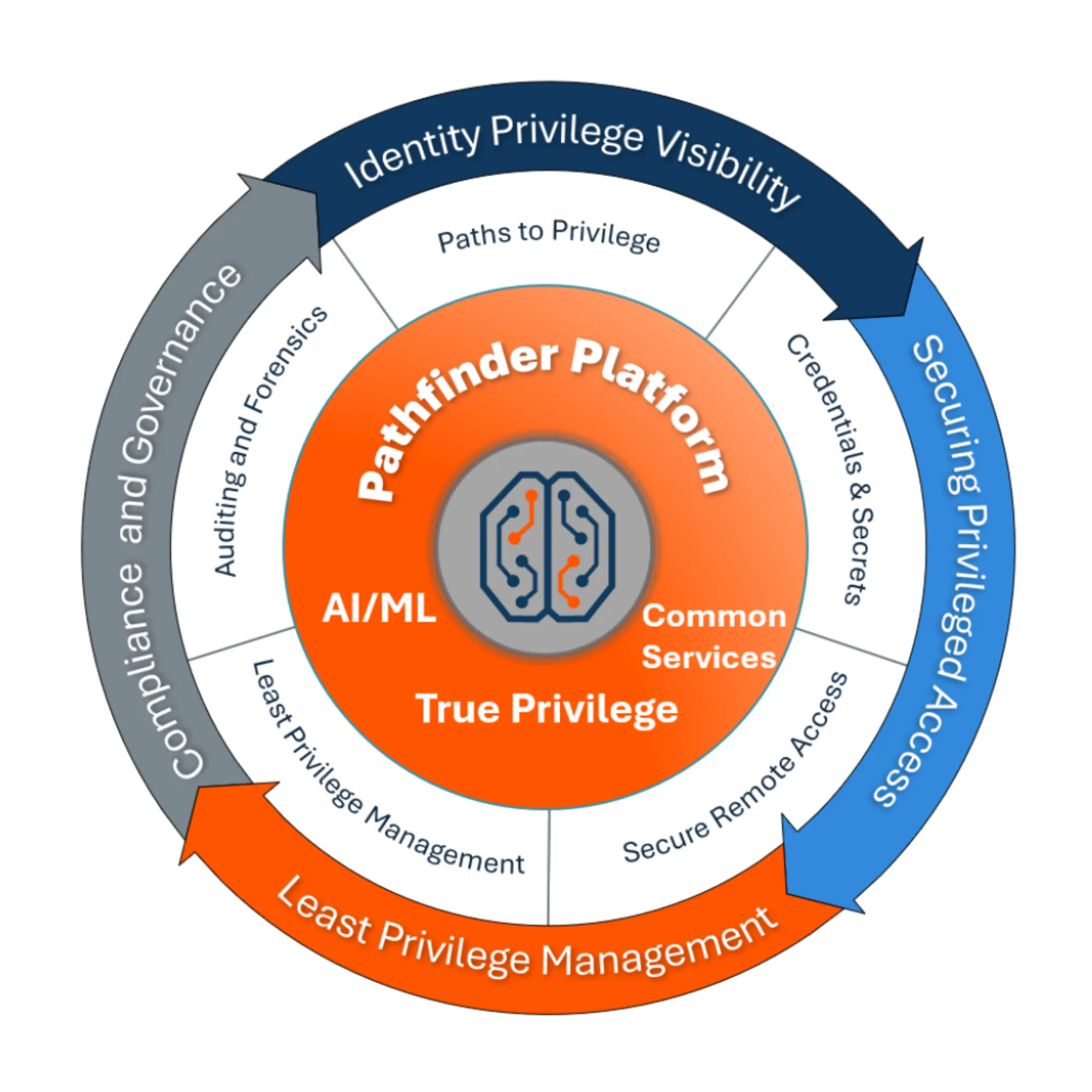 Identity Security Leader