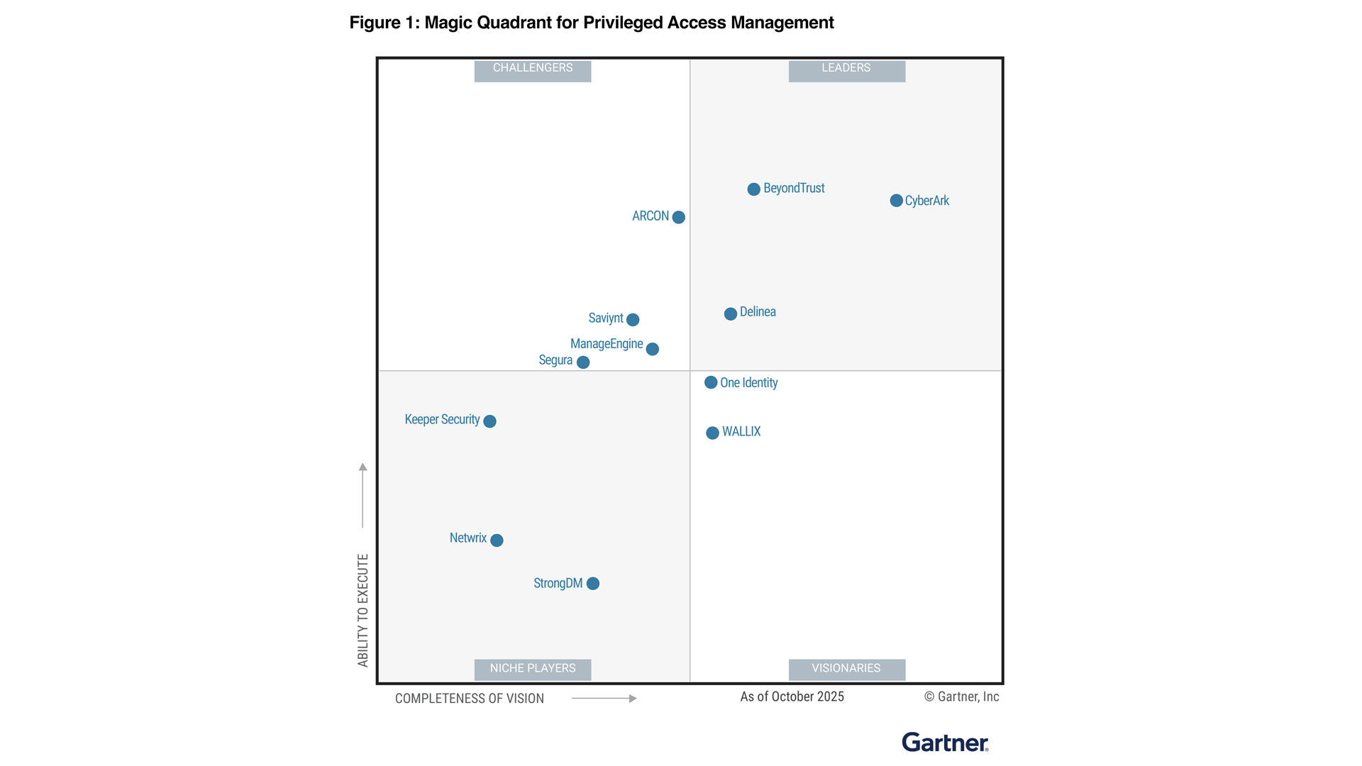 Gartner® Magic Quadrant™ for PAM