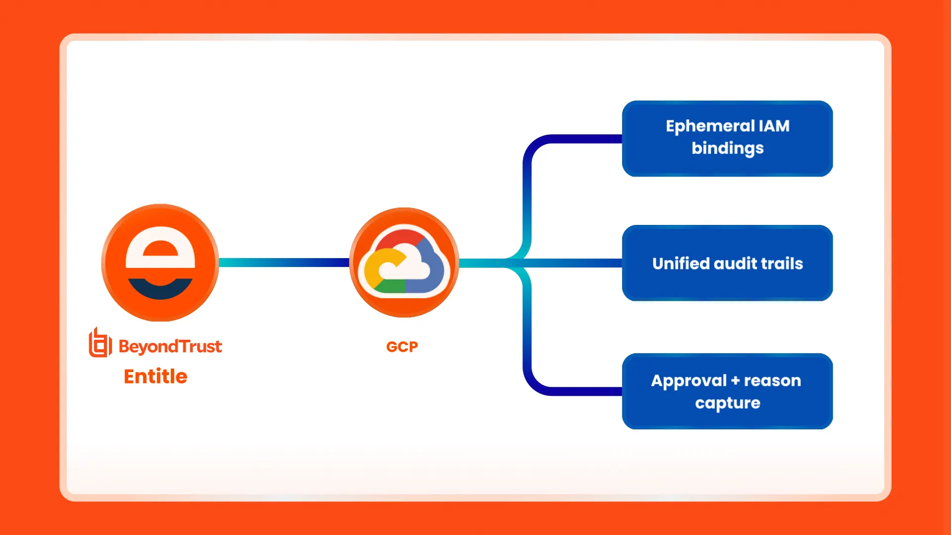 GCP 00321