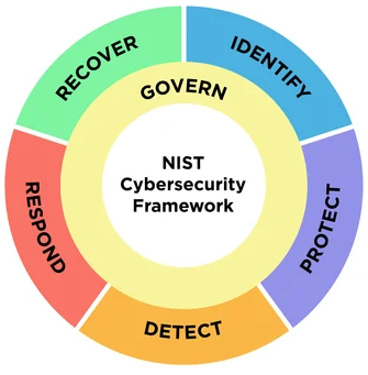 NIST Cybersecurity Framework